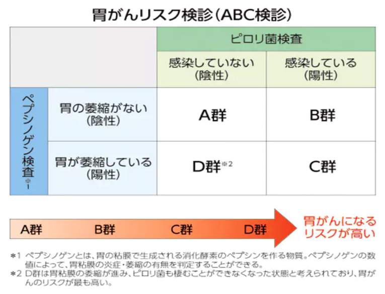 胃がんリスク検診(ABC検診)