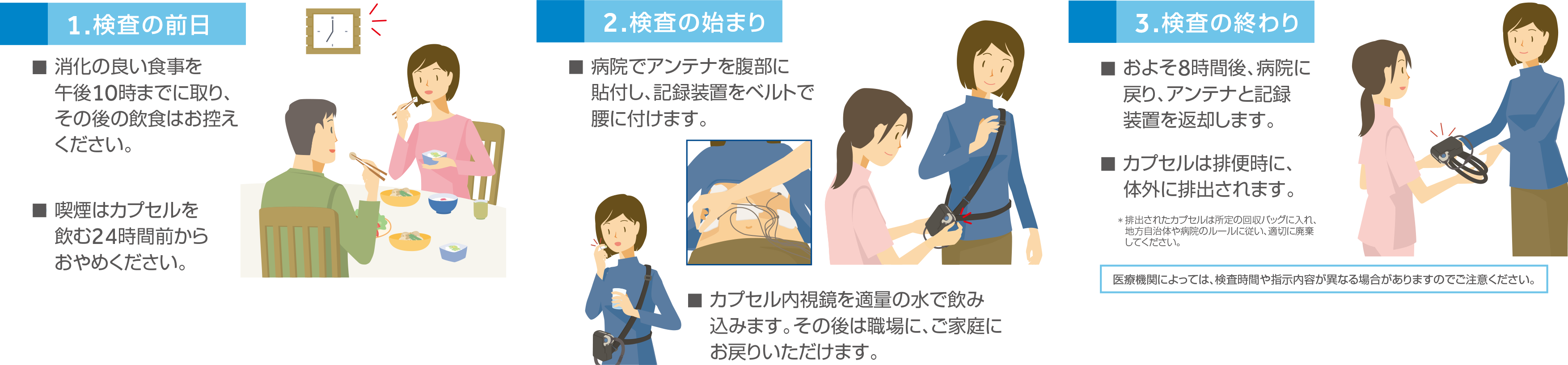 カプセル内視鏡の流れ