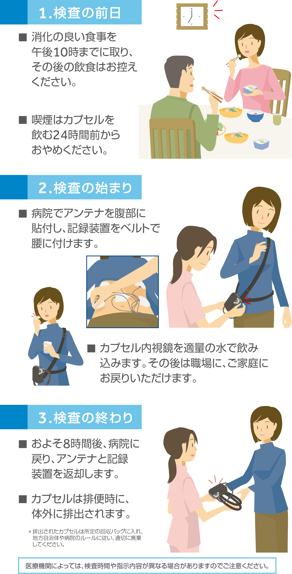 カプセル内視鏡の流れ